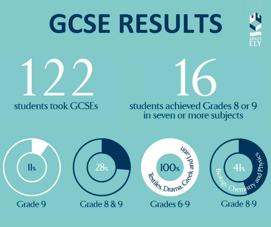 King's Ely GCSE Results, a leading private school in Cambridge UK 