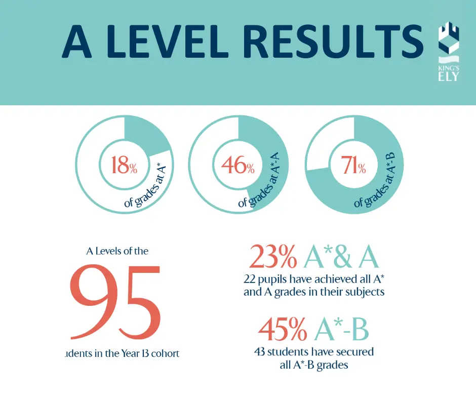 Graphic showing A Level results at King's Ely, a private school in Cambridgeshire for boys and girls